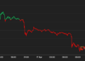 Bitcoin Sinks Below $30K Amid Dollar Jump, Mixed Q1 Earnings
