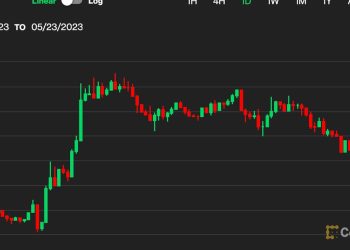 Bitcoin BTC Price Climbs Past $27.2K but Remains in Holding Pattern as Investors Continue Their Debt Limit Vigil