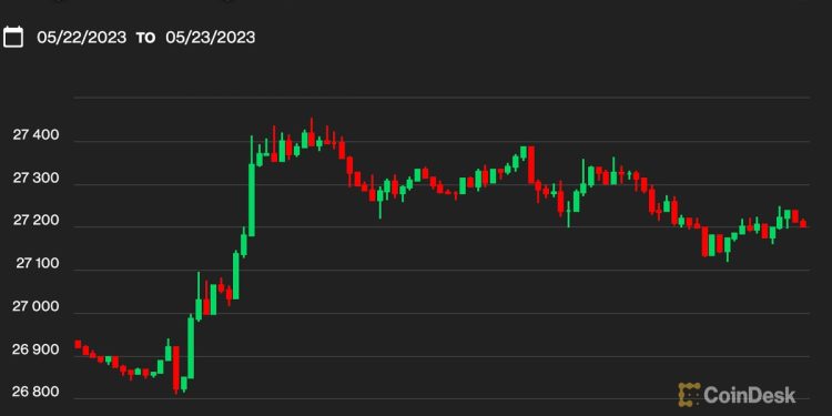 Bitcoin BTC Price Climbs Past $27.2K but Remains in Holding Pattern as Investors Continue Their Debt Limit Vigil