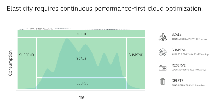 How to optimize Google Cloud Platform cloud costs with IBM Turbonomic