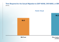 Make SAP ERP deployments future-ready with IBM Cloud
