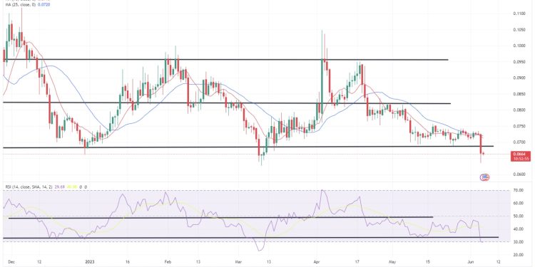 Dogecoin Suffers Significant Decline Following SEC Legal Actions