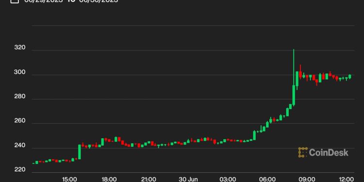 Bitcoin Cash (BCH) Tops $300 Amid Surge in South Korean Trading Volumes