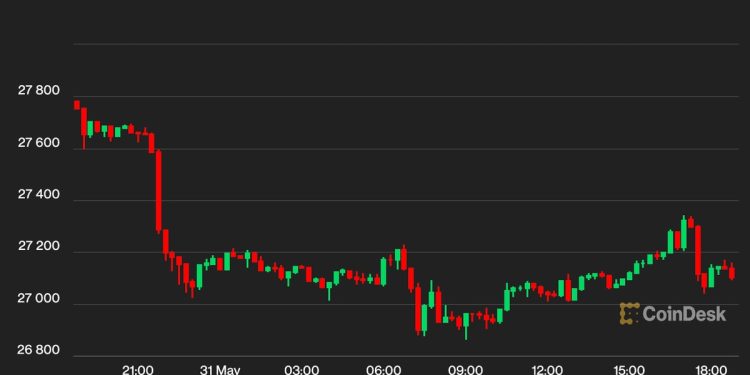 Bitcoin BTC Price Settles Above $27K After Early Wednesday Dip Amid Rate Hike, Inflation Worries