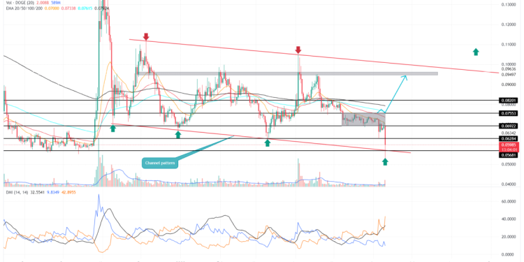 Dogecoin Price Analysis: Can $DOGE Bulls Defend $0.55 Support? – CoinGape