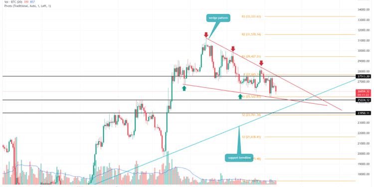 Will $BTC Price Sustain $25000 Under Current Market Sell-off? 