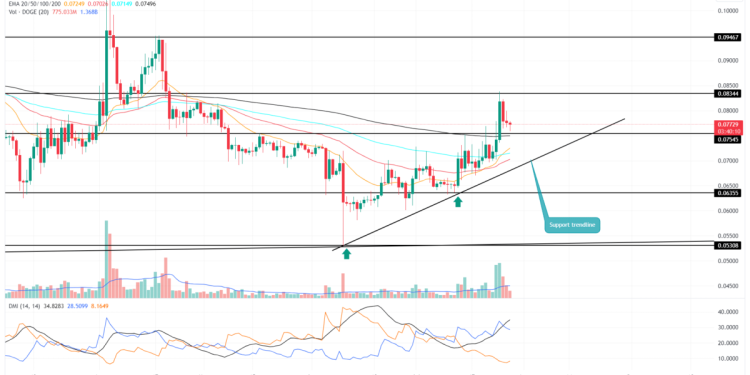 Last Pullback Before $DOGE Price Triggers 22% Rally?