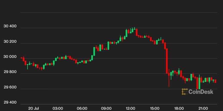 Chainlink’s LINK Pops 15%, XRP Loses Steam as Bitcoin BTC Revisits $29.6K Range Lows