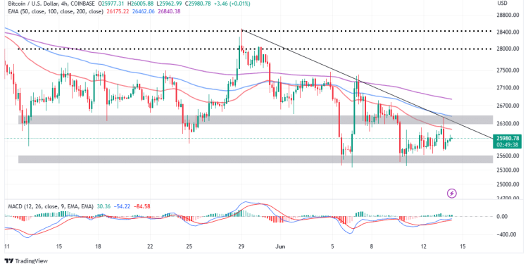 US Inflation Softens to 4.9%; Is $30k Next For Bitcoin Price?