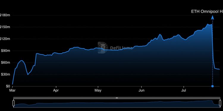 DeFi Daily Volume Dwindles to 7-Month Lows as Sector Suffers From Hacks