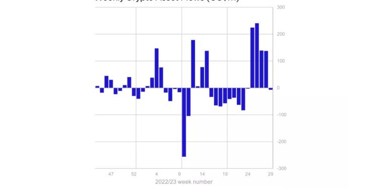 Crypto Investors Sour on Bitcoin (BTC) Funds After Massive Inflows, Turn to Ether (ETH) and Ripple’s XRP: CoinShares