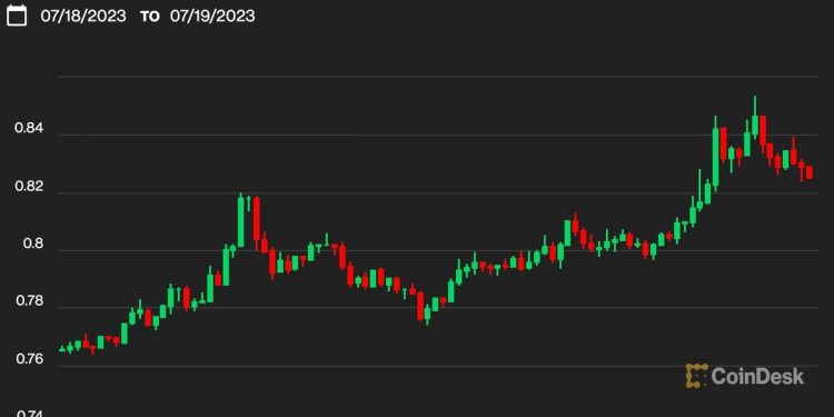 Ripple XRP Soars 10%, Lifting Cardano ADA, Solana SOL and Dogecoin DOGE as Bitcoin BTC Dominance Pulls Back