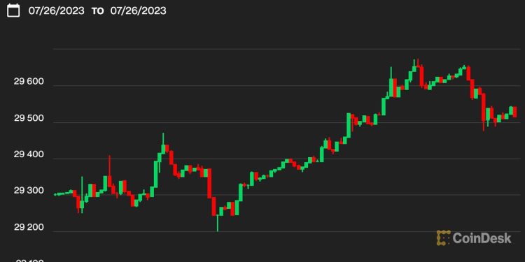 Bitcoin BTC Price Climbs Past $29.6K After Fed Rate Hike