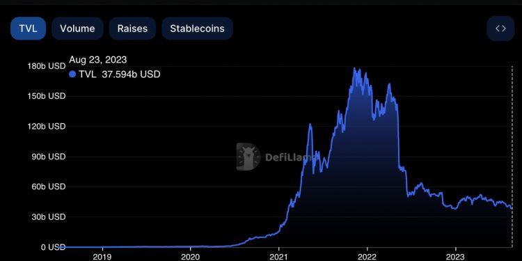 DeFi Shrinks to Multiyear Low as the Crypto-Fueled Future of Finance Falters