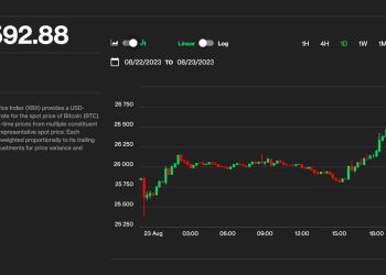 Bitcoin (BTC) Price Climbs to $26.6K; Solana, Cardano, NEAR Lead Crypto Market Gains