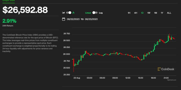 Bitcoin (BTC) Price Climbs to $26.6K; Solana, Cardano, NEAR Lead Crypto Market Gains