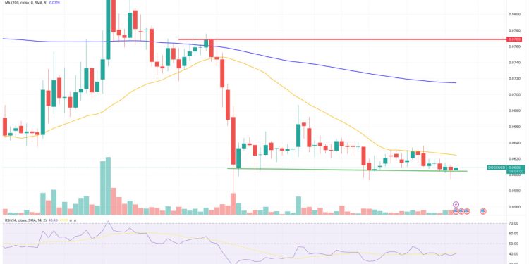 DOGE Holds at $0.06 – Is a New Bull Run Starting?