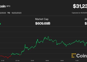 Bitcoin Price (BTC) Surges to 3-Month High as Chainlink (LINK), Polkadot (DOT), Polygon’s MATIC Prices Lead Cryptocurrency Bounce