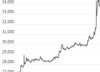 Bitcoin Price Jumps Above $34,500; Coinbase, MicroStrategy Stocks Rise
