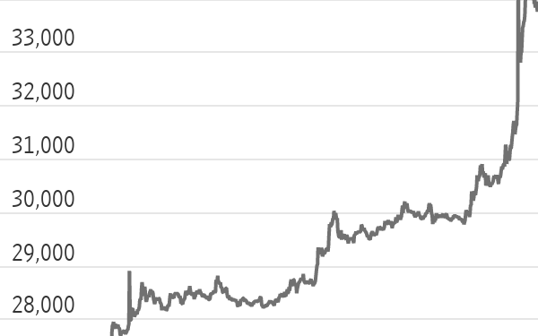 Bitcoin Price Jumps Above $34,500; Coinbase, MicroStrategy Stocks Rise