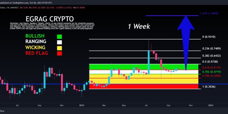 XRP Price On The Cusp Of Major Uptick To $1.4: Crypto Analyst