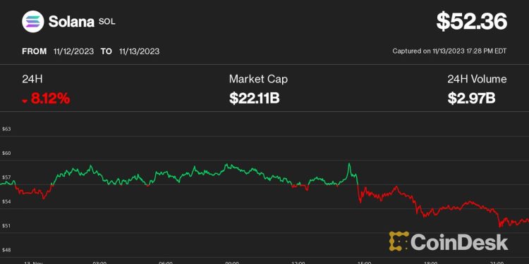 Fake BlackRock XRP Filing Weighs on Altcoins as SOL, AVAX, LINK Decline 8%-12%; Bitcoin (BTC) Slumps 2%