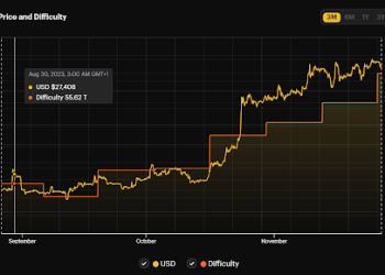 Bitcoin Mining Difficulty Adjustment Triggers Record High, Time For $40,000?