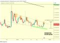 Can Dogecoin Rally 135%? Here’s What Needs To Happen