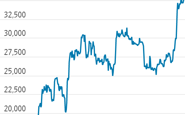 Bitcoin Price Nears $37,000 and MicroStrategy Shares Rise