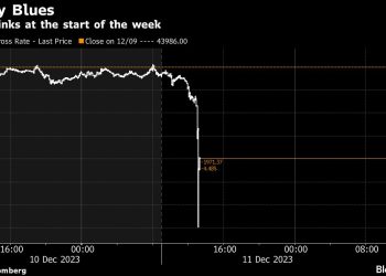 Bitcoin’s Largest Decline in Four Months Frays Startling Rally