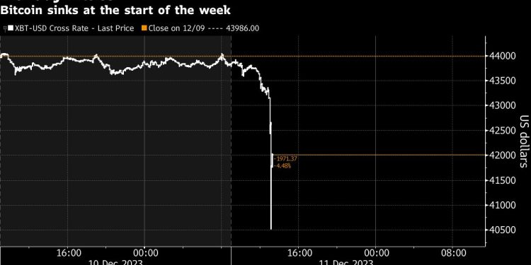 Bitcoin’s Largest Decline in Four Months Frays Startling Rally