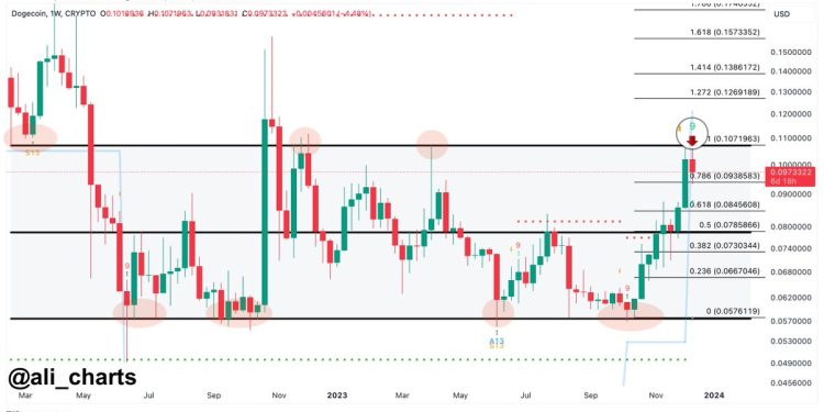 Dogecoin Sell Signal Goes Off: Analyst Predicts Targets