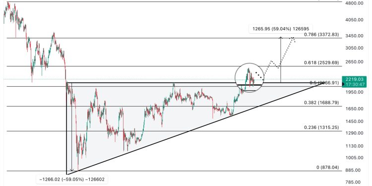 Ethereum Retests Breakout Zone, Analyst Sets $3,500 Target