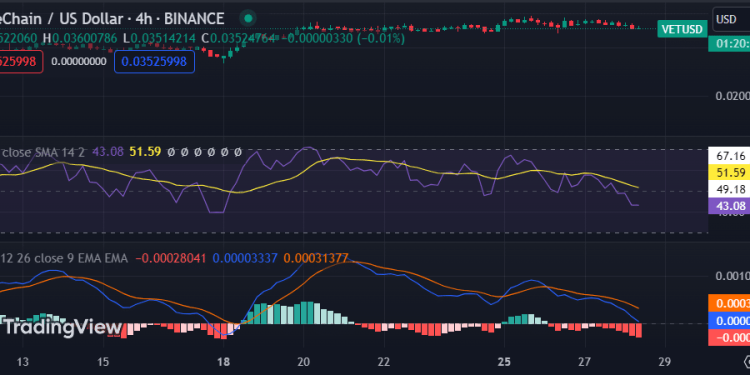 VET On The Move As Analyst Foresees Surge To $1.6