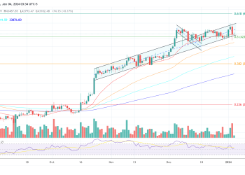 Bitcoin Reclaims $43,000 On Rumor Of ETF Approval Tomorrow
