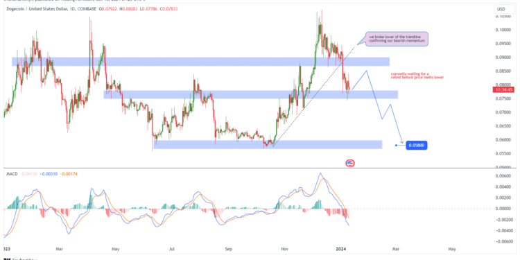 DOGE Short Squeeze Brewing? Leading Meme Coin Eyes $0.11 Target