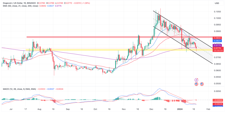 DOGE Free Fall Intensifies Eyeing $0.065, Here’s How To Time Dogecoin Price Bounce Back