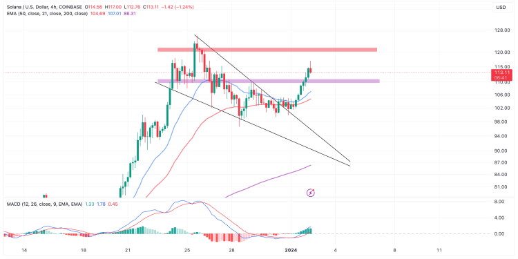 Solana Price Prediction As DeFi TVL Jumps To $1.5 Billion In 2024, Is SOL Blasting Off To $200?