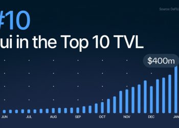 Sui Soars Into the DeFi Top 10 as TVL Crosses $430 Million