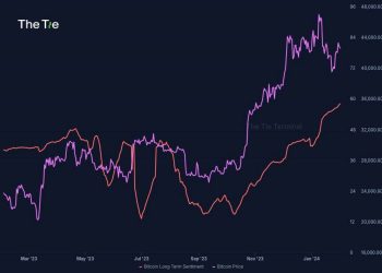 Bitcoin Market Sentiment Just Reached Highest Since May 2022