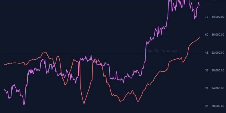 Bitcoin Market Sentiment Just Reached Highest Since May 2022