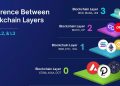 In the context of blockchain technology, when people refer to “layers,” what do you think they are talking about? Below, we will discuss layers 0, 1, 2, and 3 in the context of blockchain: | by Sundayonah | Feb, 2024