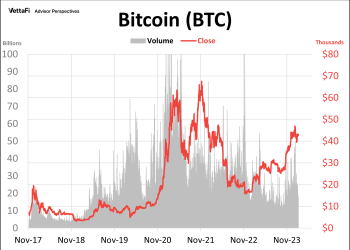 Cryptocurrencies: Bitcoin Hovers Around $43K – dshort