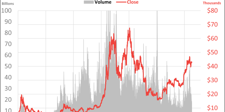 Cryptocurrencies: Bitcoin Hovers Around $43K – dshort