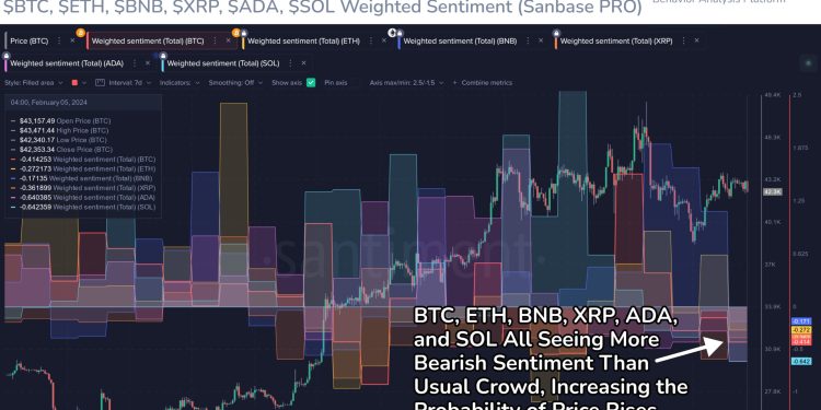 XRP, SOL Among Coins With Red Sentiment, Time To Buy Against Crowd?