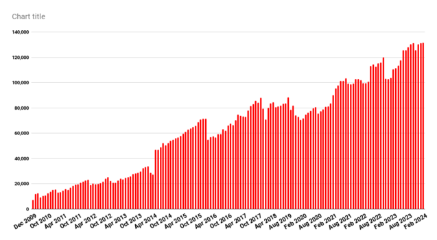 OpenSim area hits new high as usage grows – Hypergrid Business
