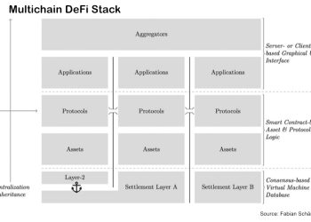 How to regulate Decentralized Finance. Or not – Ledger Insights