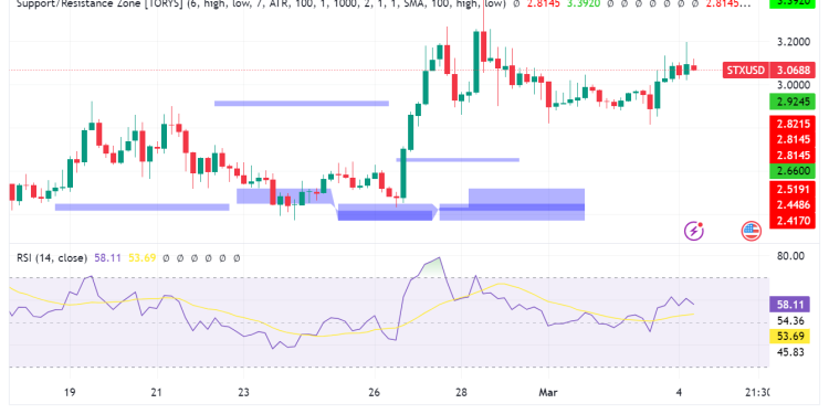 Stacks (STX) Gains on Bitcoin DeFi Boom: Can It Maintain Momentum? – FX Leaders