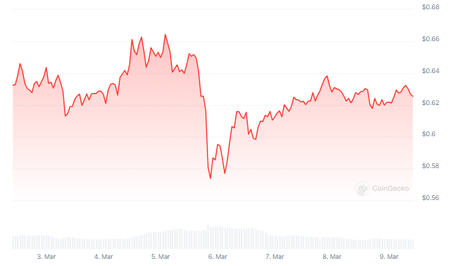 XRP On The Brink – Bullish Pattern Or Profit-Taking Retreat?