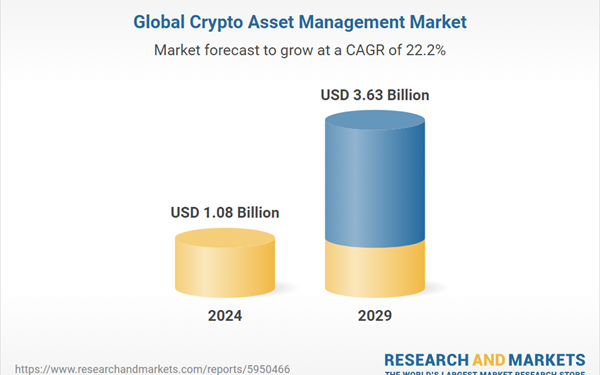 Global $3.63 Bn Crypto Asset Management Market Outlook, 2029 Featuring Coinbase Ascending Markets Kenya, and Grayscale Investments, and Bitwise Asset Management Among Others